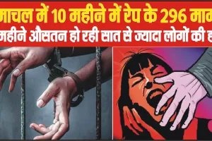 Himachal Crime Rate 2023 || हिमाचल में 2023 में दर्ज 296 बलात्कार के मामले, हर महीने 7 से ज्यादा लोगों की हुई हत्या 